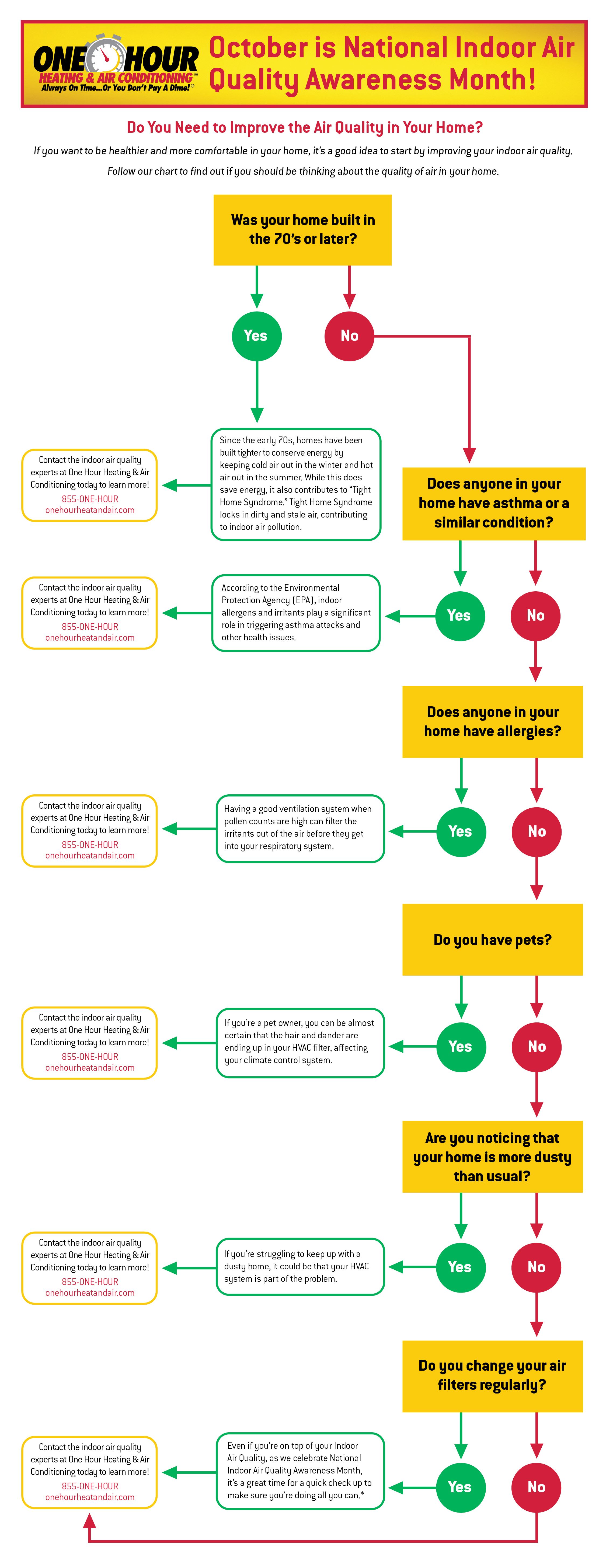 Indoor Air Quality Blog Flow Chart OHHAC